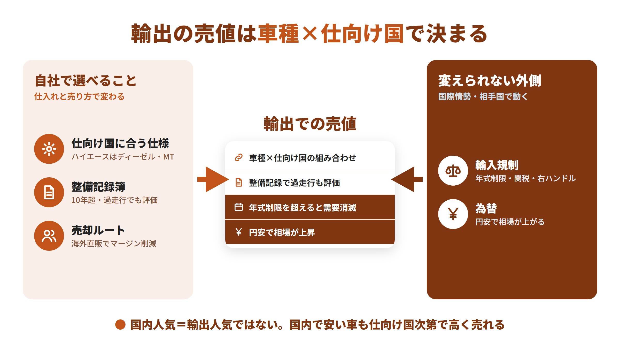 輸出での売値に集まる要因の図。左は自社で選べる要因で、仕向け国に合う仕様、整備記録簿、売却ルート。右は自分では変えられない輸入規制と為替。売値は車種と仕向け国の組み合わせで決まる。