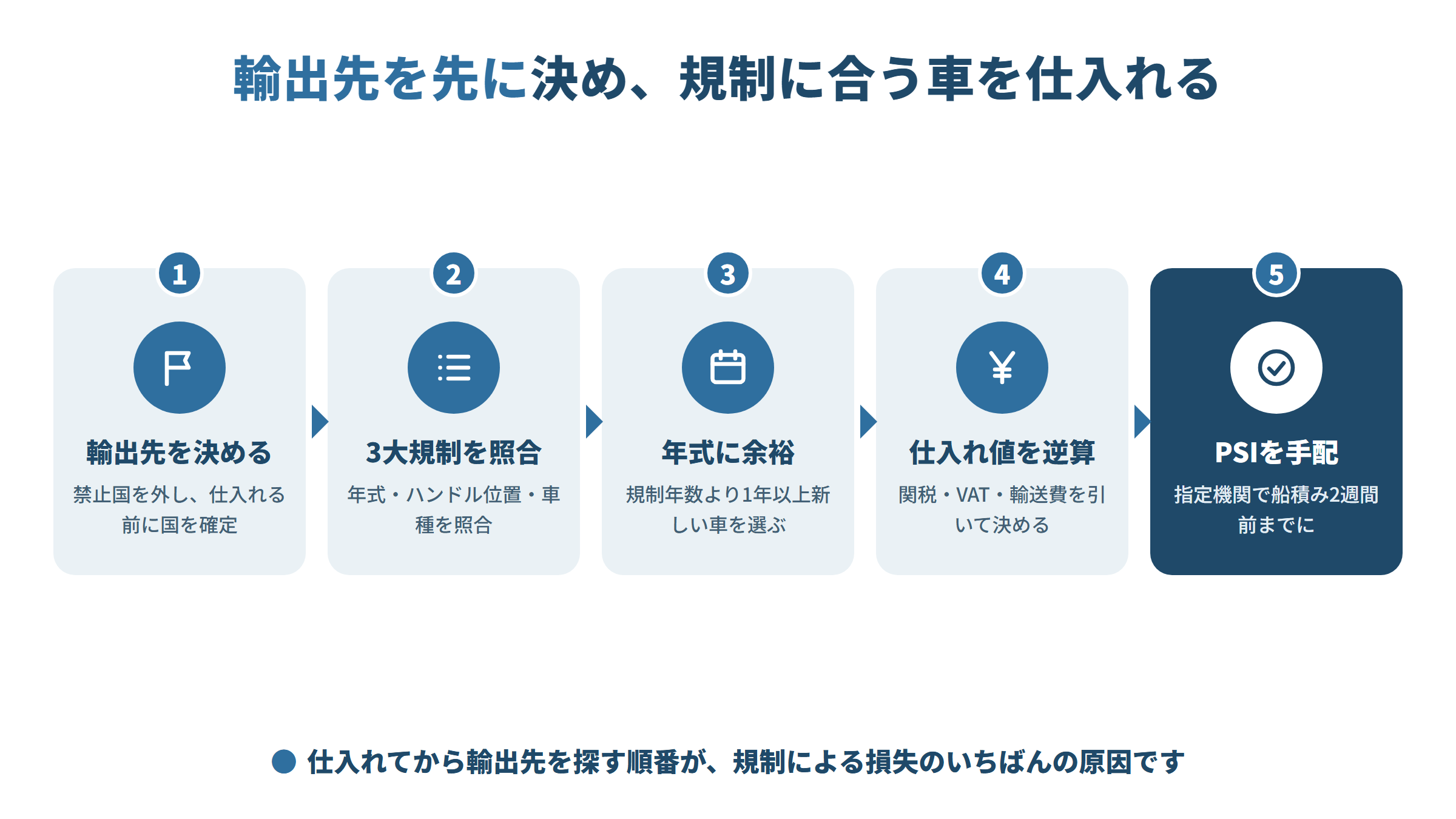 中古車輸出の手順を5段で示す図。輸出先を決める、年式・ハンドル・車種の3大規制を照合、規制年数より1年以上新しい車を選ぶ、関税や輸送費から仕入れ値を逆算、指定機関でPSIを手配する。