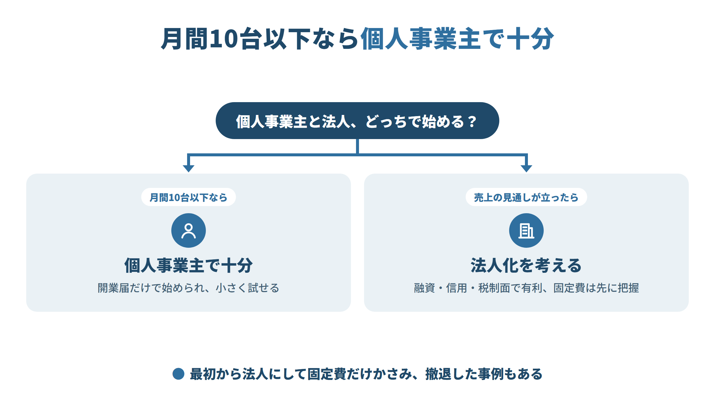 個人事業主と法人の選び方の分かれ道。月間10台以下なら、開業届だけで始められる個人事業主で十分。売上の見通しが立ったら、融資・信用・税制面で有利な法人化を考える。