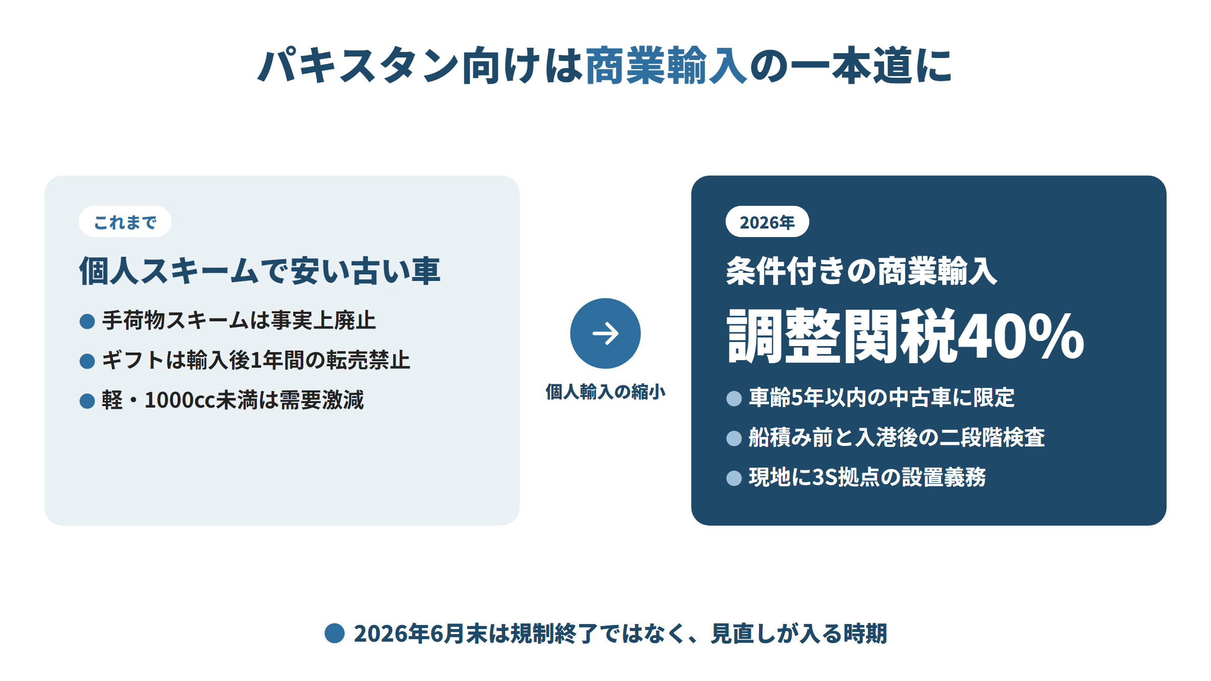 左は従来の個人スキームで安い古い車を流す形。手荷物は廃止、ギフトは1年転売禁止、軽・小型は需要減。右は2026年の商業輸入。調整関税40%、車齢5年以内、二段階検査、3S拠点が条件。