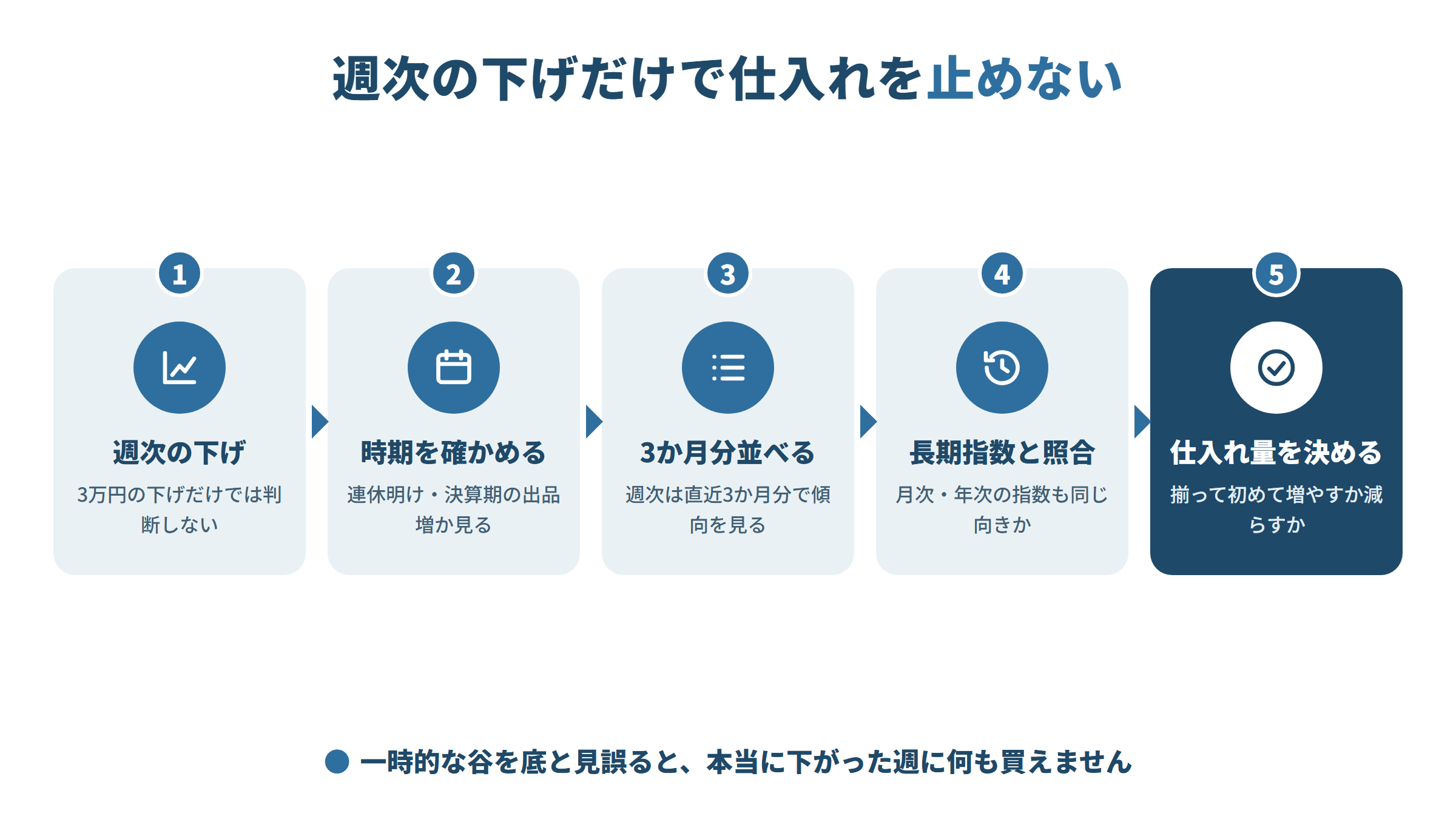週次レポートの下げを見たら、連休明けや決算期の出品増でないかを確かめ、直近3か月分を並べて傾向を見る。月次・年次の指数も同じ向きかを照合してから仕入れ量を決める流れ
