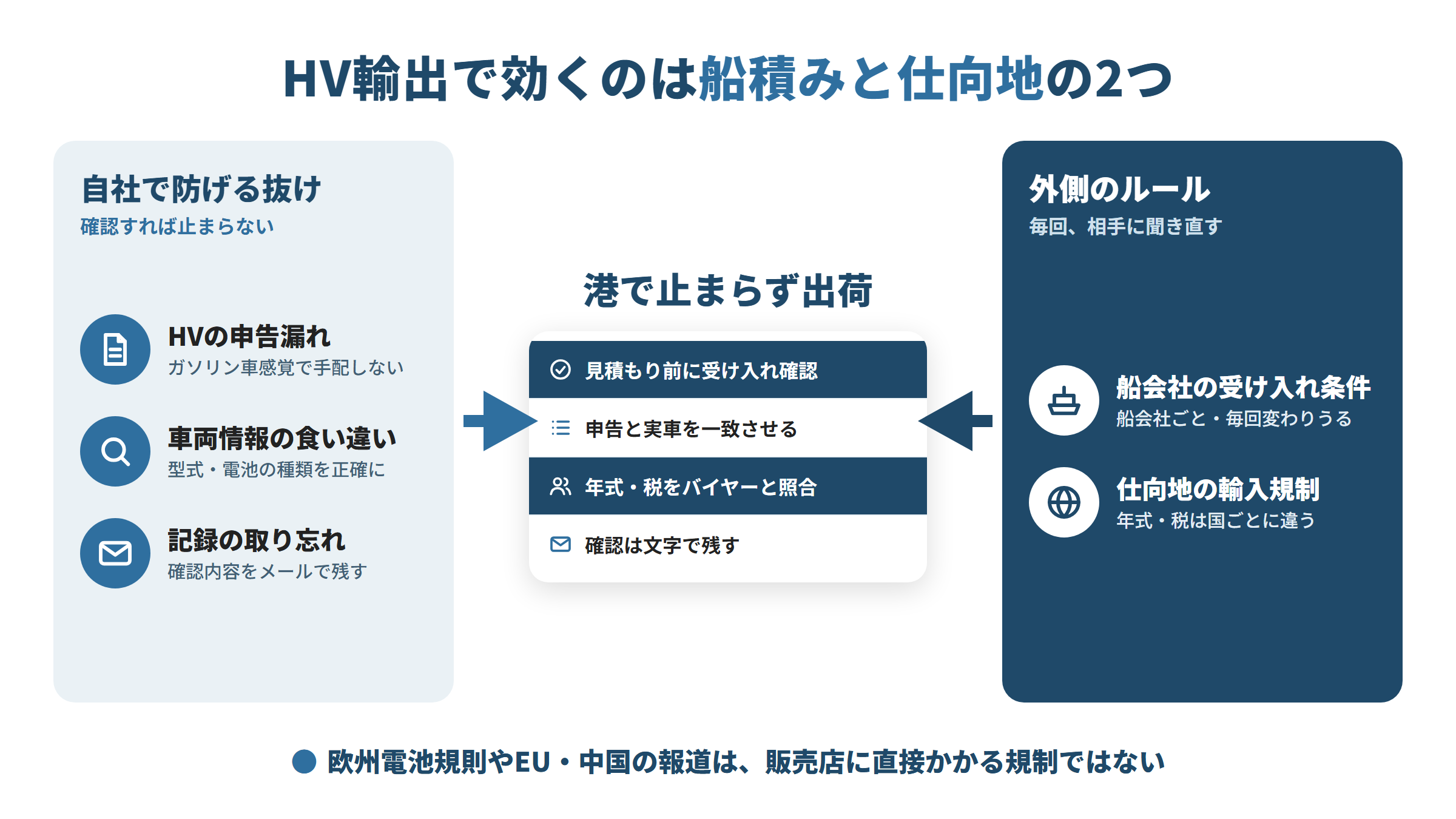 左に自社で防げる抜け(申告漏れ、車両情報の食い違い、記録の取り忘れ)、右に外側のルール(船会社の受け入れ条件、仕向地の輸入規制)。両方を確認して港で止まらず出荷につなげる図。