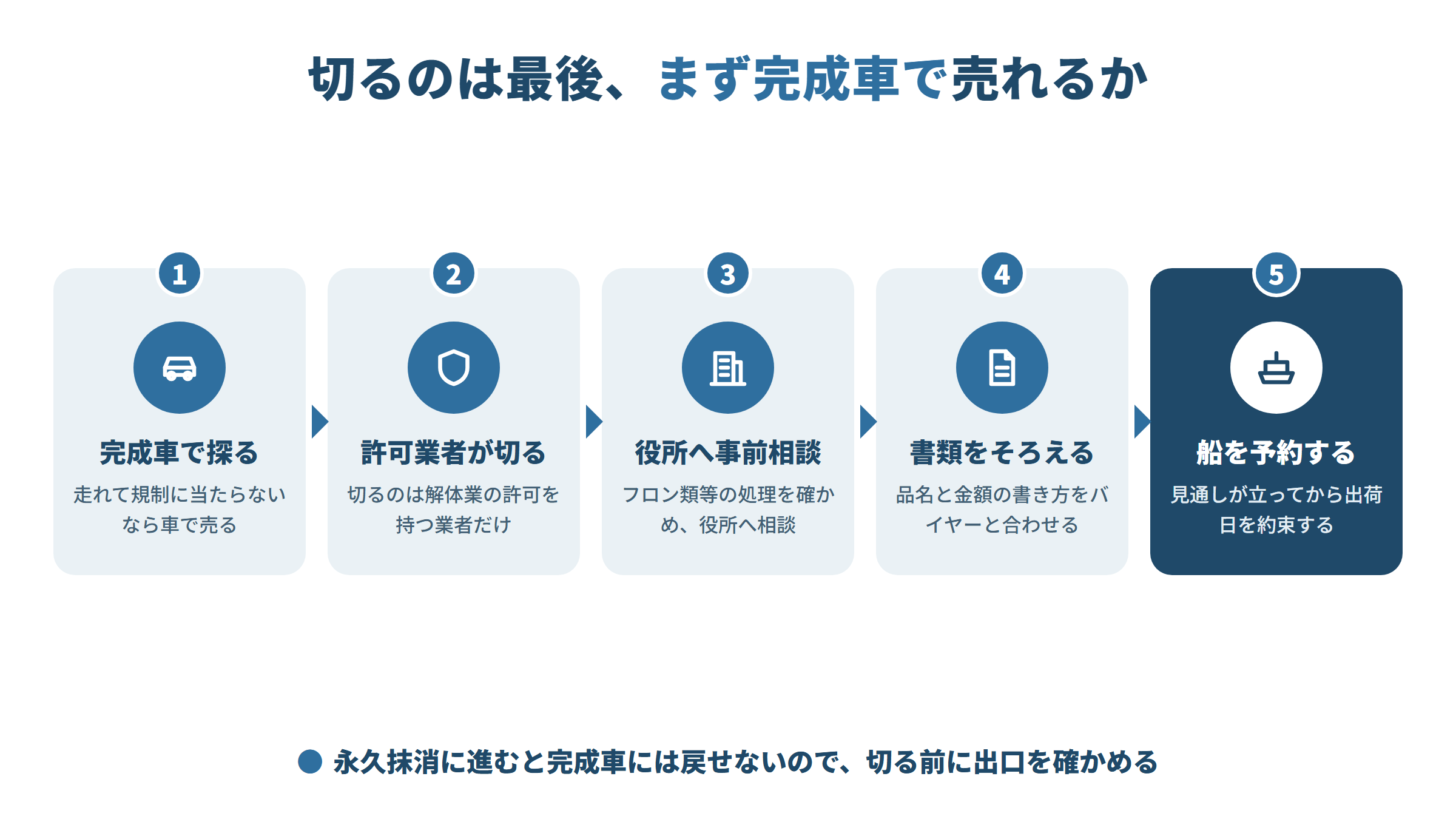 5段の流れ図。完成車で売れるか探る、解体業の許可業者が切る、フロン類等の処理を確かめ役所へ事前相談、品名と金額をバイヤーと合わせる、見通しが立ってから船を予約する、の順。