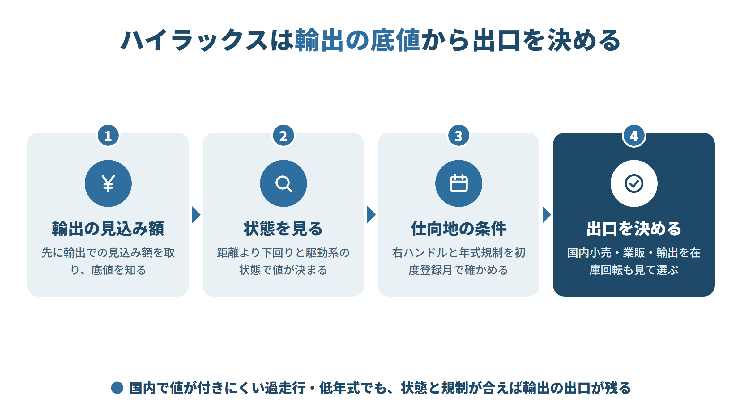 在庫のハイラックスの出口を決める4段の流れ。輸出での見込み額を先に取る、距離より下回りと駆動系の状態を見る、右ハンドルと年式規制を初度登録月で確かめる、在庫回転も見て国内小売・業販・輸出から選ぶ。