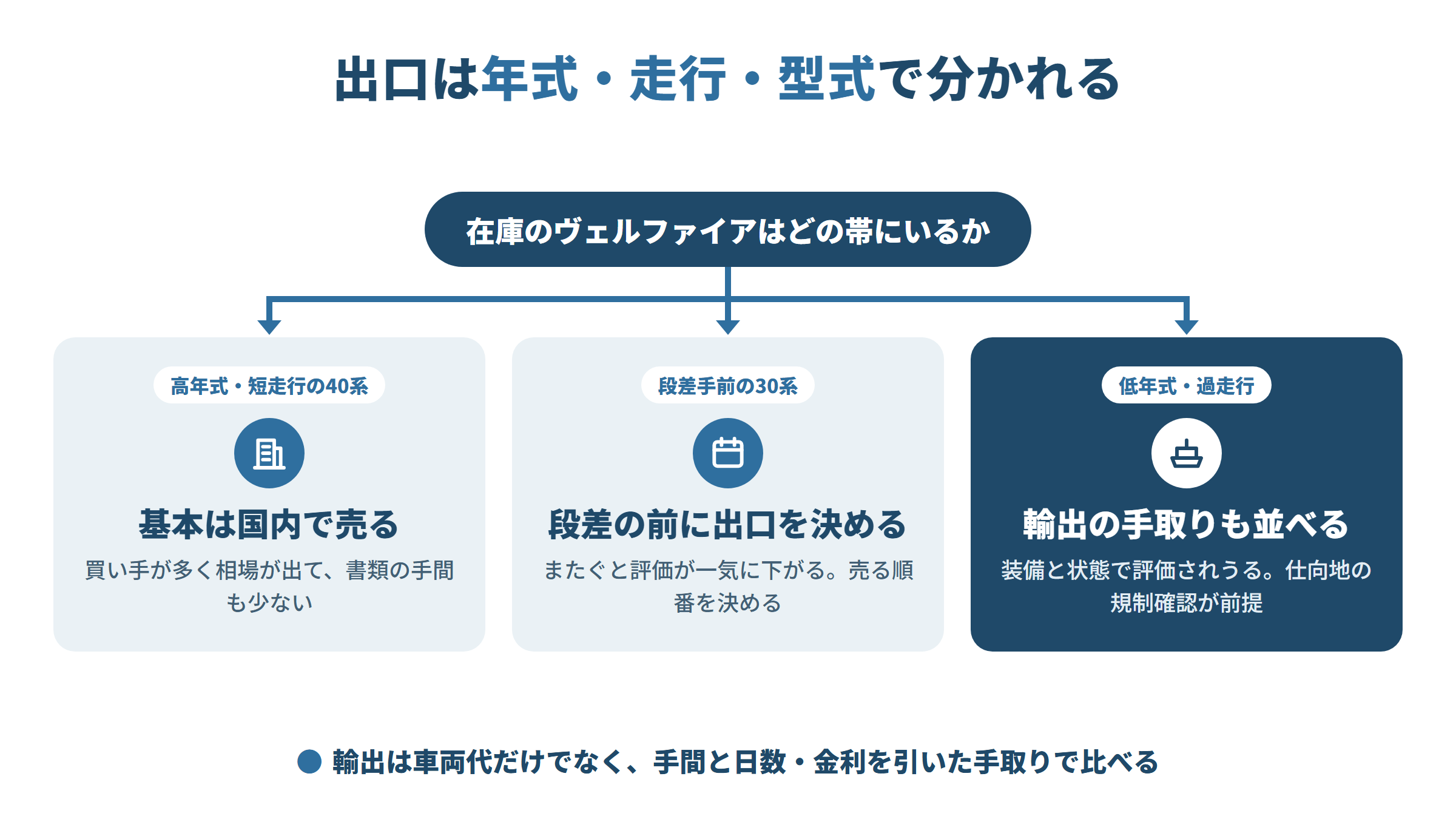 在庫のヴェルファイアがどの帯にいるかで出口が分かれる図。高年式・短走行の40系は基本国内、段差手前の30系は段差前に出口を決める、低年式・過走行は輸出の手取りも並べる。