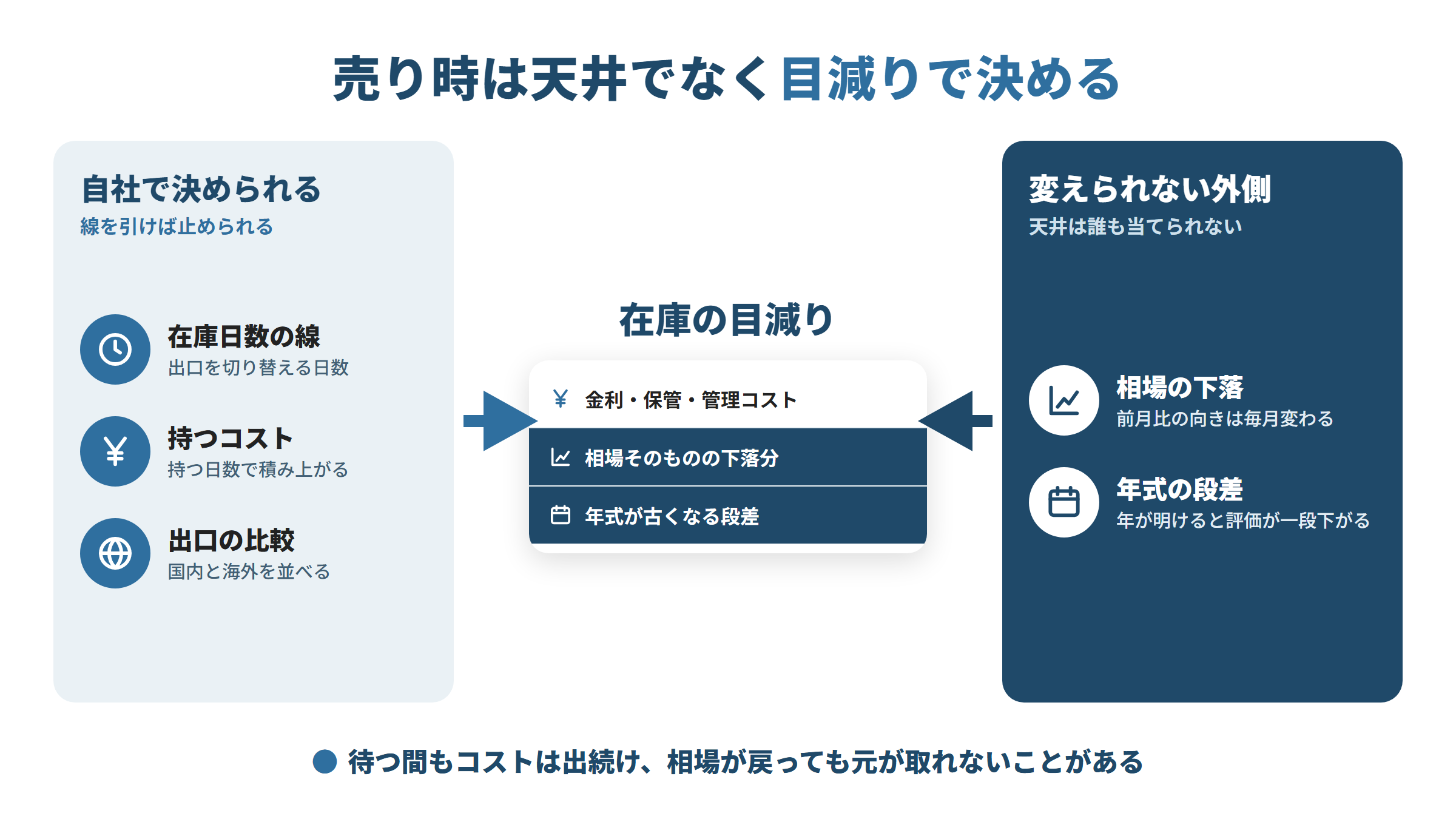 在庫の目減りは、金利・保管・管理コスト、相場そのものの下落、年式が古くなる段差から生じる。自社では在庫日数の線引きと国内・海外の出口比較で抑え、相場と年式は変えられない前提で判断する図。