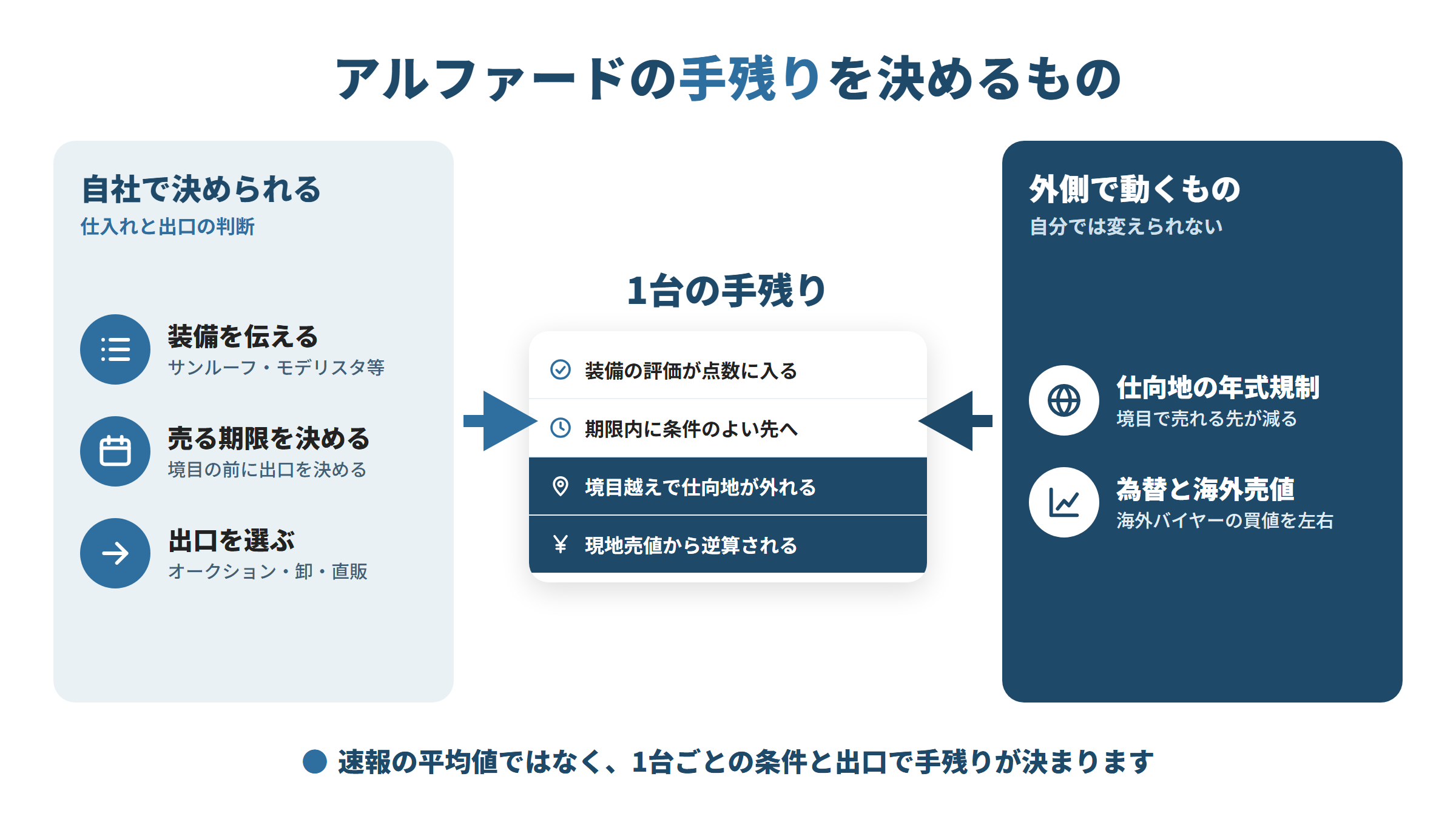 左に自社で決められる装備の伝え方・売る期限・出口選び、右に外側で動く仕向地の年式規制と為替・海外売値。両方が中央の1台の手残りに集まる図