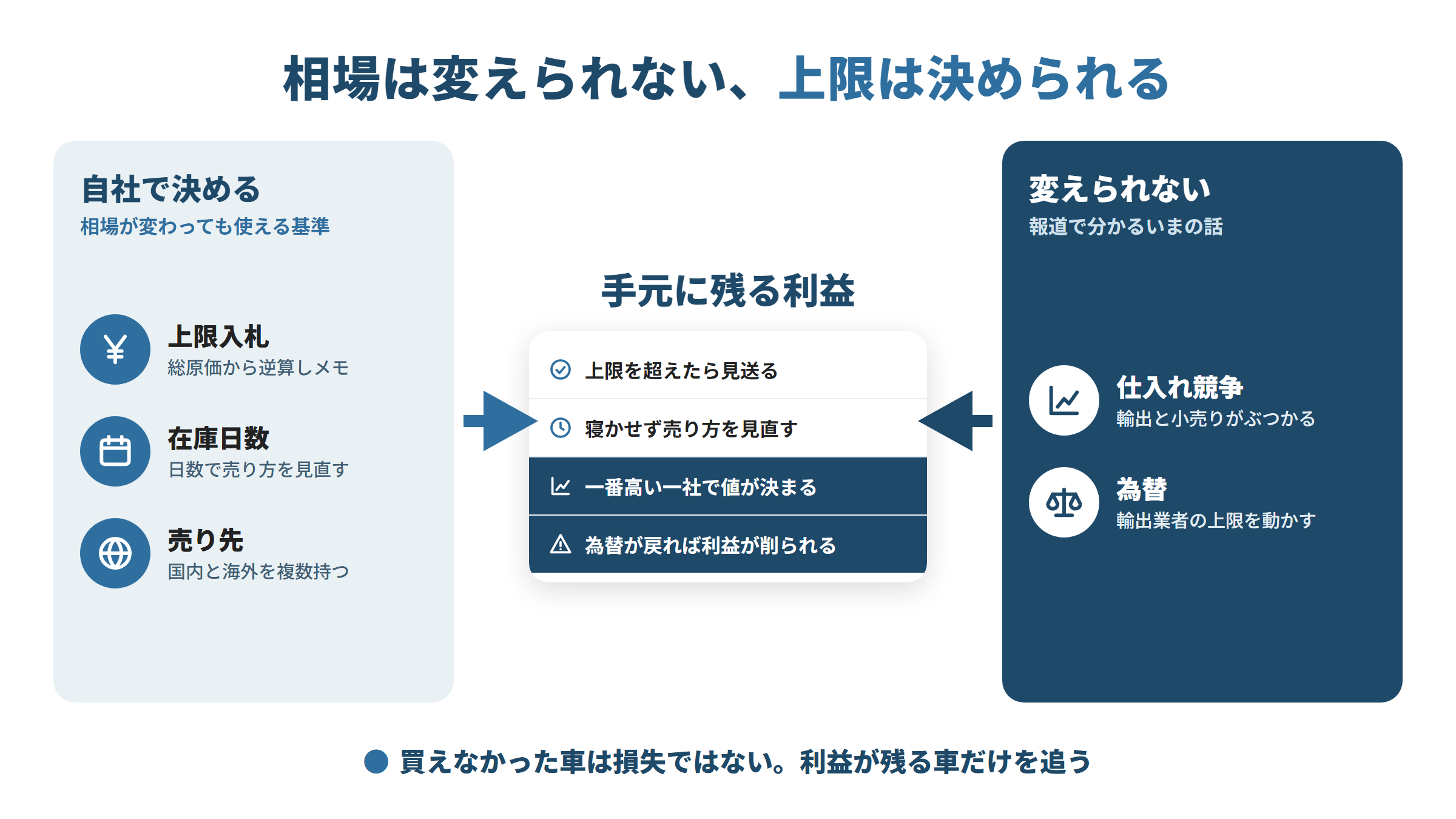 左に自社で決められる上限入札・在庫日数・売り先、右に変えられない為替と仕入れ競争を置き、両方が中央の手元に残る利益に集まる図。上限を超えたら見送り、寝かせず売り方を見直すことを示す