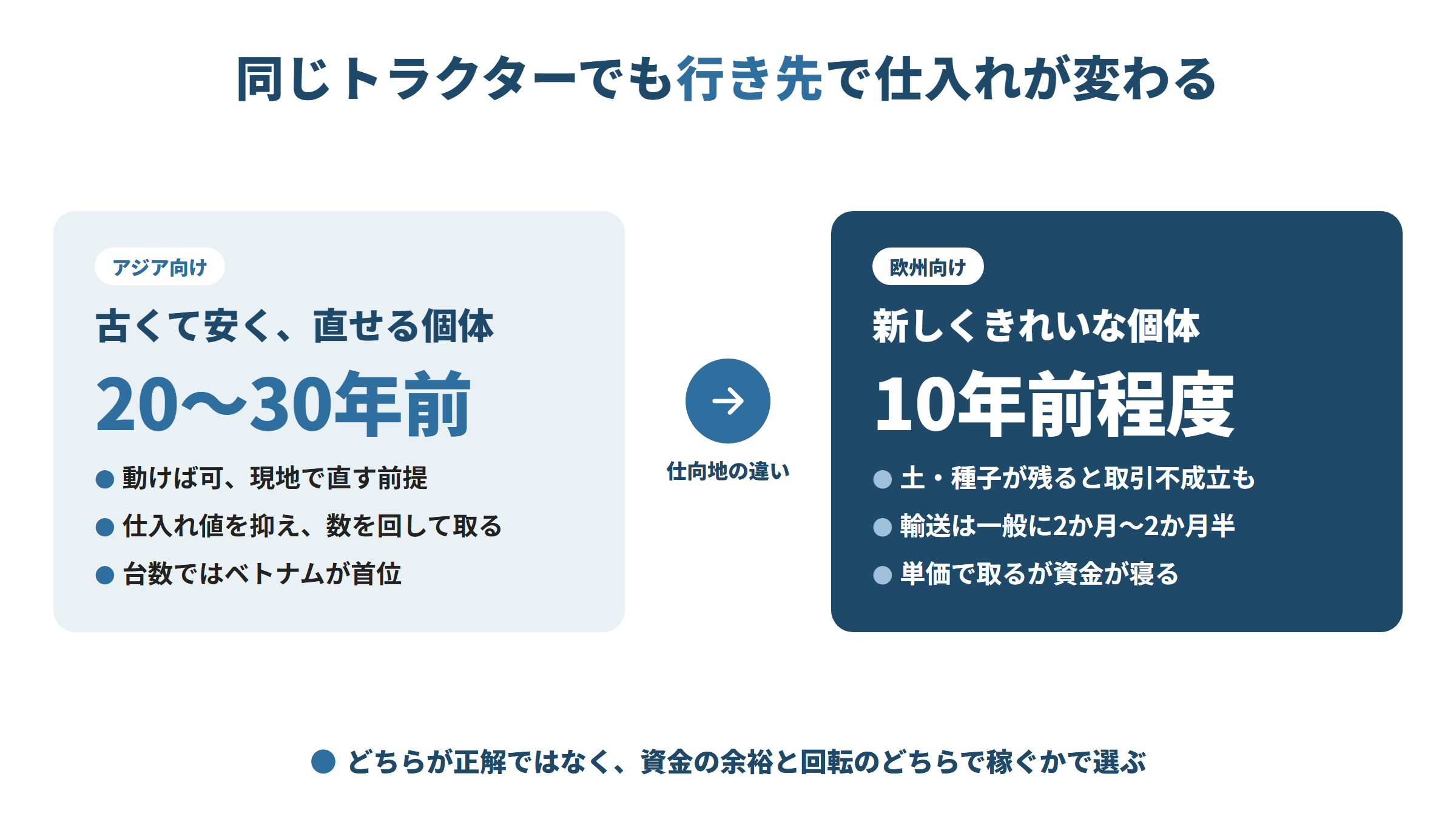 アジア向けは20〜30年前の個体も対象で、動けば可、安く仕入れて数を回す。欧州向けは10年前程度のきれいな個体が目安で、清掃と検疫が厳しく、輸送に2か月〜2か月半かかり資金が寝る。