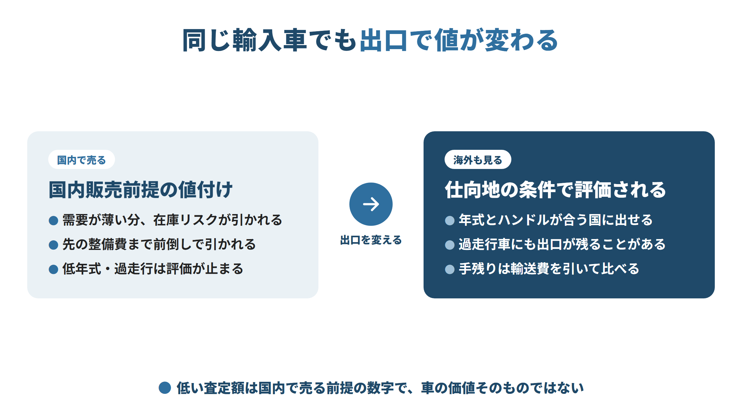 左は国内で売る前提の値付けで、在庫リスクや先の整備費が引かれ、低年式・過走行は評価が止まる。右は海外も見る場合で、年式とハンドル位置が合う国に出せ、手残りは輸送費を引いて比べる。