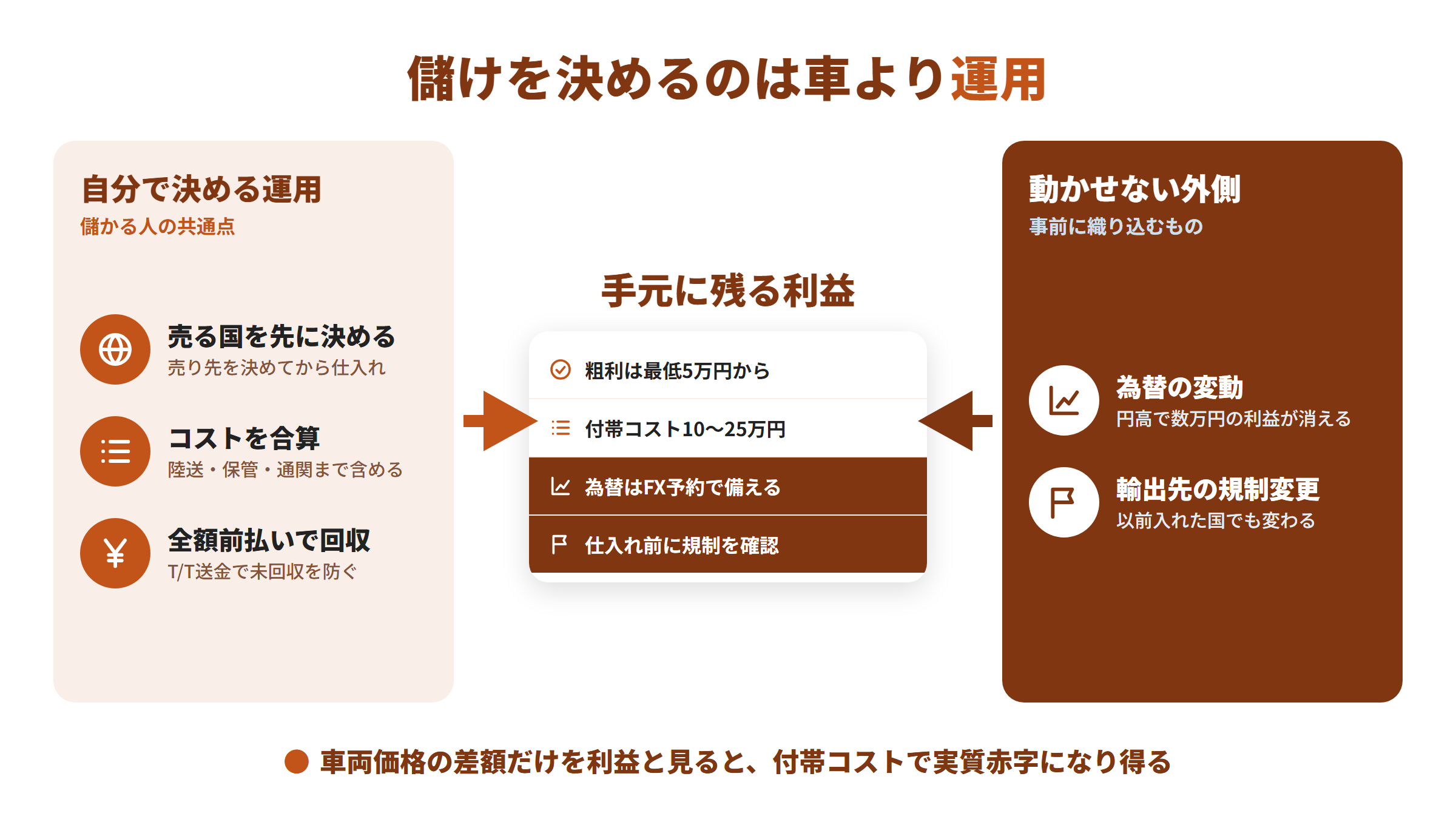 左は自分で決める運用で、売る国を先に決める、コストを合算する、全額前払いで回収する。右は為替の変動と輸出先の規制変更。両方が真ん中の手元に残る利益に集まる図